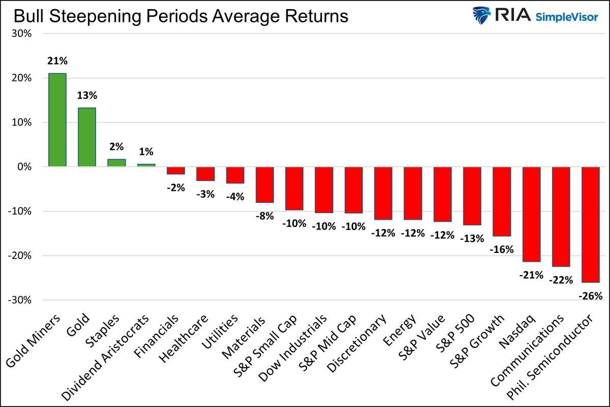 michaellebowitz's tweet photo. Bull Steepenings Are Bearish.
https://t.co/uMwZyqomn2 https://t.co/ZOh7njbrVW