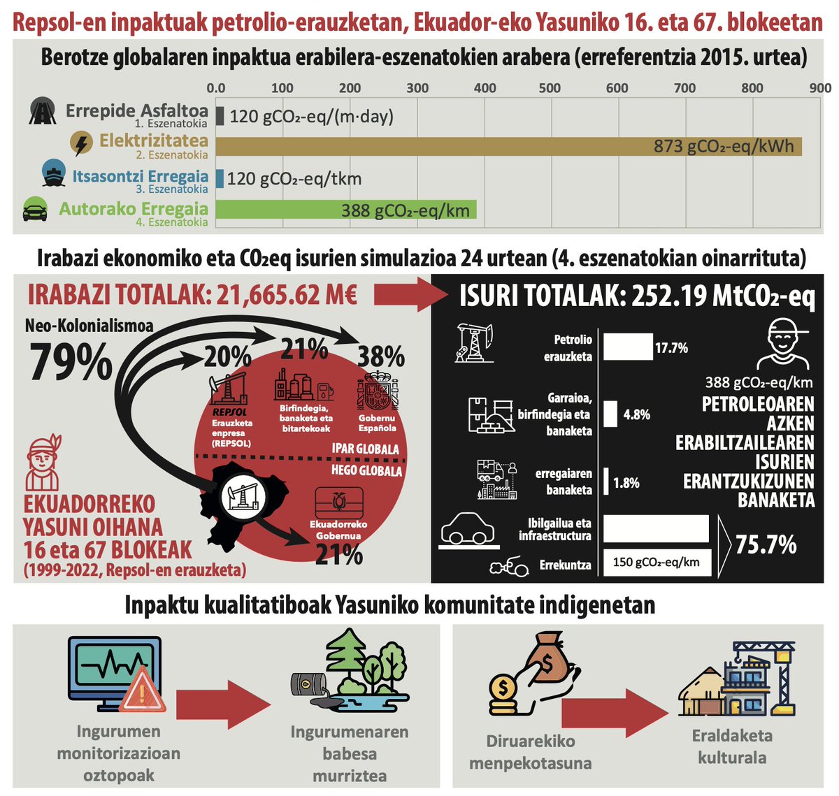 Se han detectado dinámicas neo-colonialistas en procesos extractivos de petróleo en los 24 años que Repsol ha estado activo en el Parque Yasuní Ecuatoriano. El Norte Global ha llegado a acaparar 79% del valor del petróleo extraído. sciencedirect.com/science/articl…