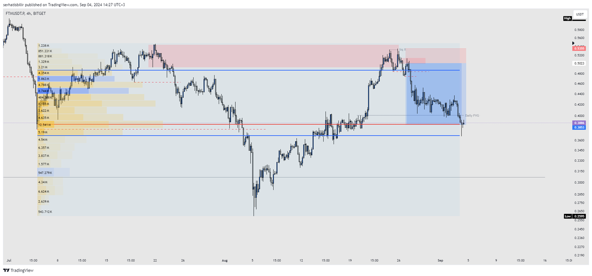 $FTM FINAL

2R da  işlemi TP lemiştim.

Taşımaya devam edip değerlendirenler 3,5R ile setup TP oldu. Başarılı bir analiz ve trade oldu.

Değerlendiren herkesi tebrik ederim.

Bol Kazançlar.
#FTM #fantom #Bitcoin