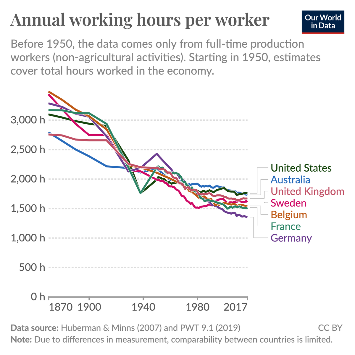 OurWorldInData's tweet photo. The average worker in wealthy countries now works only about half as many hours per year as in the late 19th century.

Based on data from economic historians Michael Huberman and Chris Minns, the average worker used to work between 2,700 and 3,500 hours per year, which is about 50 to 70 hours each week.

Recently, using data from the Penn World Table, workers worked about half that amount, between 1,300 and 1,800 hours a year, or about 25 to 35 hours a week.

This decrease has come from working fewer hours each day, fewer days each week, and fewer weeks each year.

(This Daily Data Insight was written by @bbherre.)