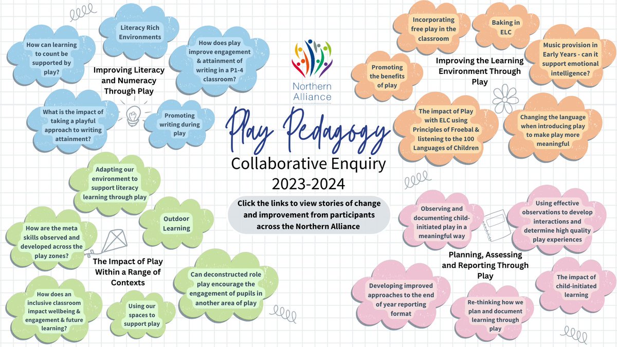 Northern Alliance (@nalliancescot) on Twitter photo Congratulations to our ELC and primary practitioners for completing the <a href="/NAllianceScot/">Northern Alliance</a> Play Pedagogy Collaborative Enquiry Programme last session. Read all about their enquiry journeys and stories of improvement. rb.gy/x7pxk1
<a href="/cheryllynnsharp/">Cheryl Sharp-Sturrock</a> <a href="/Garvachy11/">Anne Paterson OBE</a> <a href="/EducationScot/">Education Scotland</a> Congratulations to our ELC and primary practitioners for completing the <a href="/NAllianceScot/">Northern Alliance</a> Play Pedagogy Collaborative Enquiry Programme last session. Read all about their enquiry journeys and stories of improvement. rb.gy/x7pxk1
<a href="/cheryllynnsharp/">Cheryl Sharp-Sturrock</a> <a href="/Garvachy11/">Anne Paterson OBE</a> <a href="/EducationScot/">Education Scotland</a>