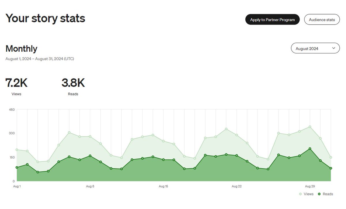 Nikhilsomansah's tweet image. Latest Stats from my @medium blog. 
.
.
.
.
#java #springbootdeveloper #ai #blogging #codinglife
