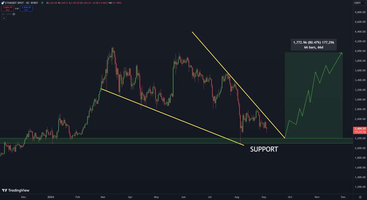 Facing Wedge Pattern on the Ethereum chart