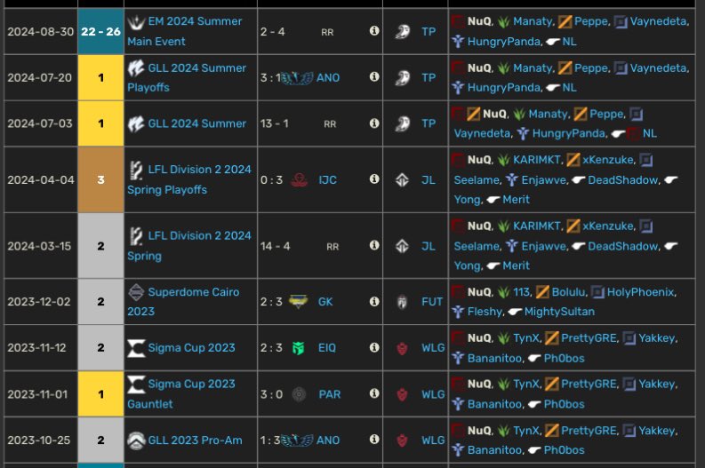 Erkmen Erdoğdu (@nuqlol) on Twitter photo Still contracted to <a href="/Phantasmagg/">Team Phantasma</a> but I have been allowed to explore options for 2025
Emea/GLL Vod’s and references available upon request.
Feel free to contact me via DM's or my agent <a href="/realGeeM/">Yakup Özipek</a>
Appreciate any Likes & Retweets!❤️ Still contracted to <a href="/Phantasmagg/">Team Phantasma</a> but I have been allowed to explore options for 2025
Emea/GLL Vod’s and references available upon request.
Feel free to contact me via DM's or my agent <a href="/realGeeM/">Yakup Özipek</a>
Appreciate any Likes & Retweets!❤️