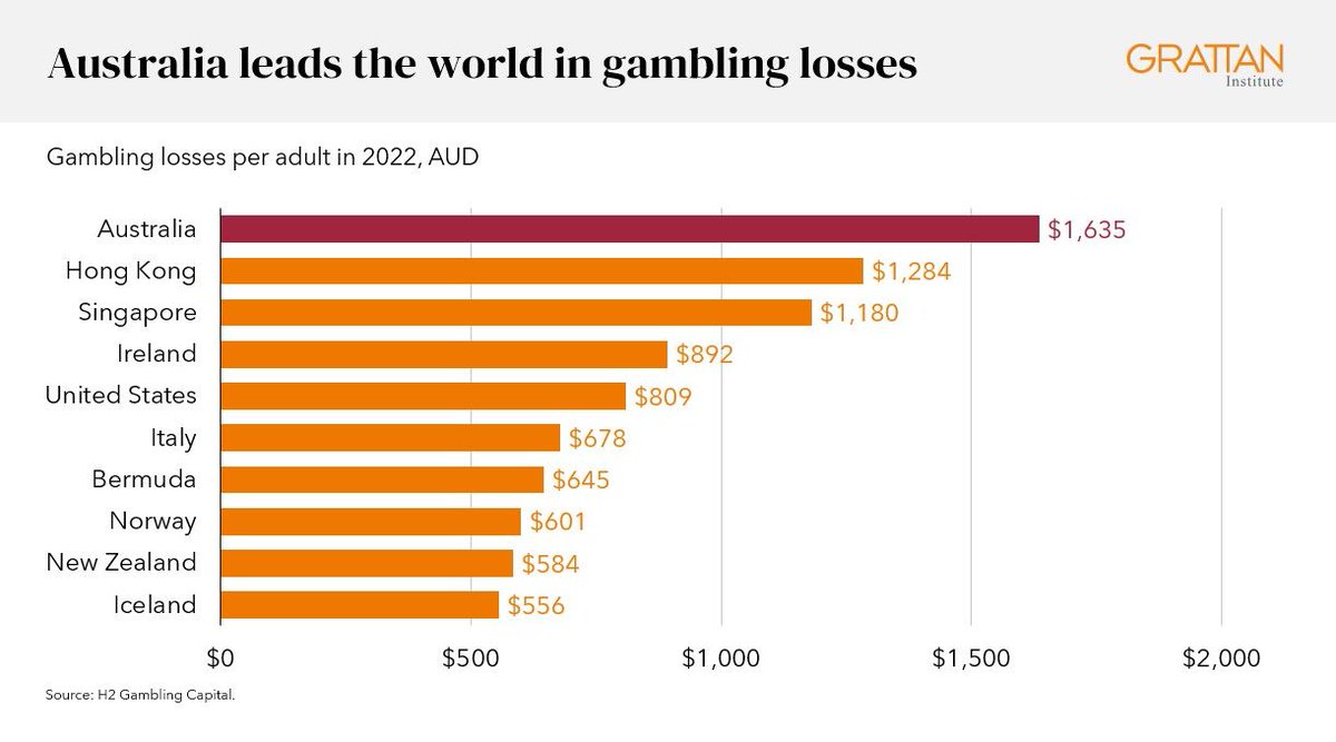 Australia has the highest gambling losses in the world.
Australia should: 
🚫 Ban gambling ads
🎰 Introduce loss limits on pokies and online gambling
📉 Progressively cut the number of pokies in each state

Our new report shows how governments should prevent gambling harm.