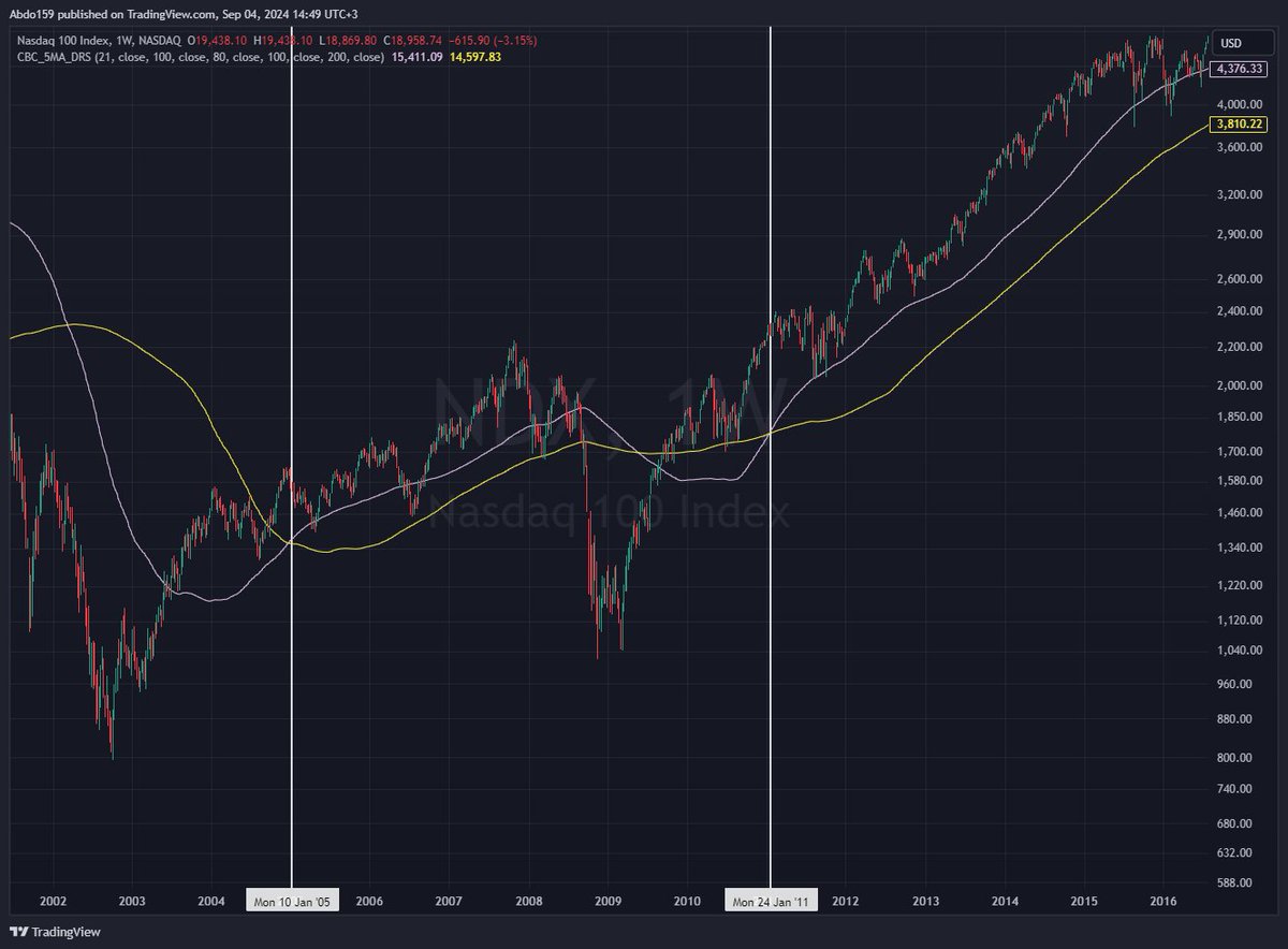 <a href="/TariqElliot/">Tariq Elliott 📊</a> لو تسمحلي طارق عجبتني الفكرة فحبيت اختبرها على السوق الامريكي: 

حصلت على SP500 &amp; NASDAQ &amp; Dow Jones مرتين ( في الالفينات) :

المرة الأولى كانت تقريبا في 2005 (2004 على DJI) حصل بعدها مسار عرضي على SP500&amp;DJI و تصحيح على NDX بعدها صعود خفيف قبل ما يحصل تقاطع عكسي 

المرة الثانية