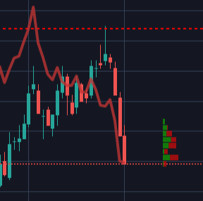flabbergank's tweet photo. A small push taps me in and liquidates retail shorts at the POC, then makes a rapid breakdown and I exit the trade at the previous base of structure for 290$. Scalp done, locking the account for the day.

All with https://t.co/jlF4RCBB4L https://t.co/MUVt4E7WOQ