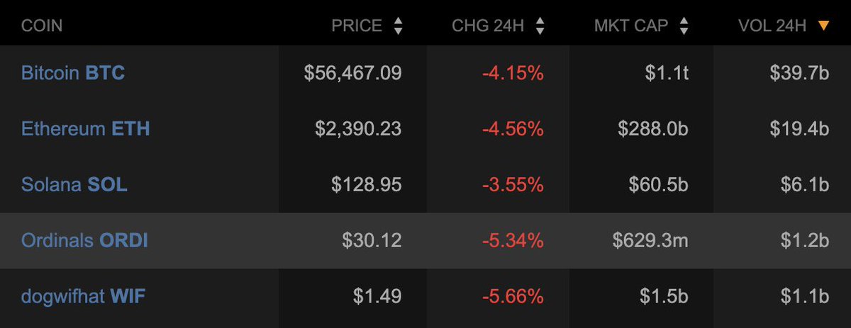Over the past 24 hours, $ORDI has seen a trading volume of $1.2B, which is almost double the $ORDI market capitalization. 👀