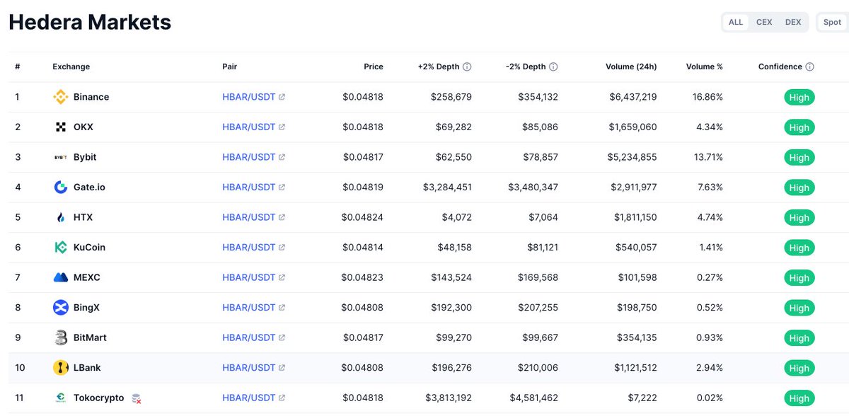 HLiquity_'s tweet photo. Before increasing the number of #HBAR tokens you are accumulating, it is always good to validate which #CEX  has the best price and compare it with the price of the #DEX where it can be acquired so you will have a better perspective.  @HLiquity_  #HCHF #HLQT https://t.co/X0plhorCo0