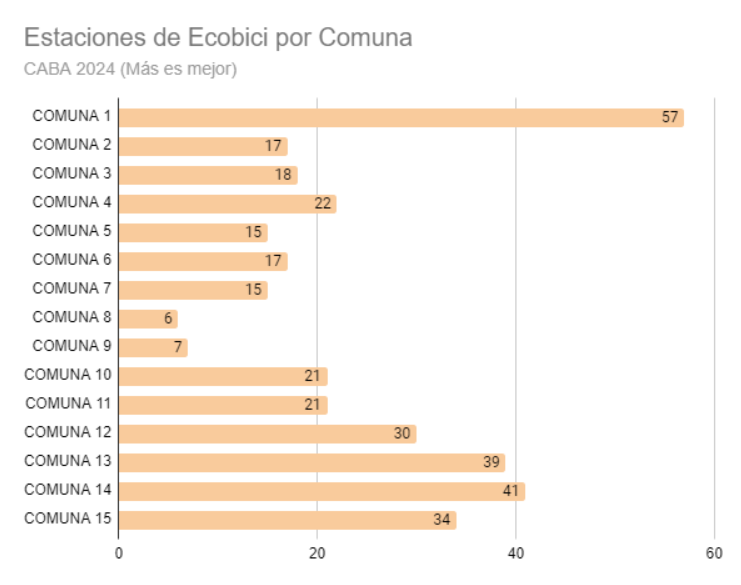 rusosnith's tweet photo. Me faltó agregar el tema estaciones de @BAecobici, otra deuda pendiente para emparejar el acceso en la ciudad.
Se repite la misma fórmula: Hay más en donde hay mas plata (y donde probablemente sean menos "necesarias") https://t.co/jd83uIO4gj