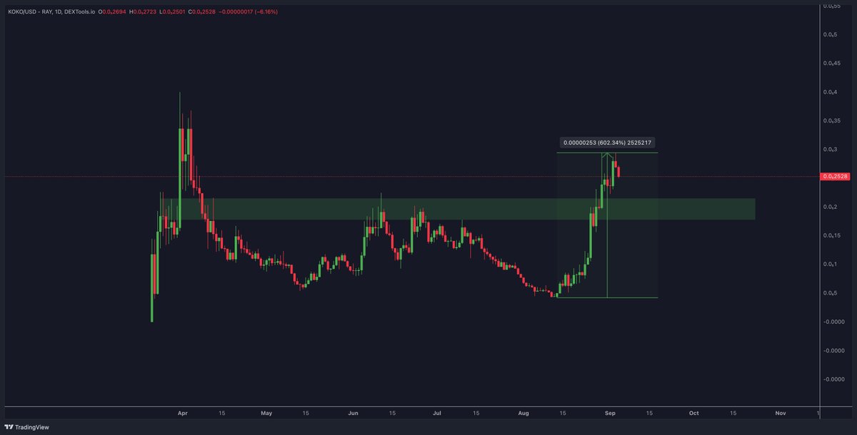 Holy damn, $KOKO is unstoppable. 

Silently pulled a 6x while everything was dumping. That's insane. 

Did some research and they have a fully doxxed team and listed on some major exchanges.

@KOALAAIVIP is working on a AI product too. 

📈: dextools.io/app/en/solana/…
#KOKORULES