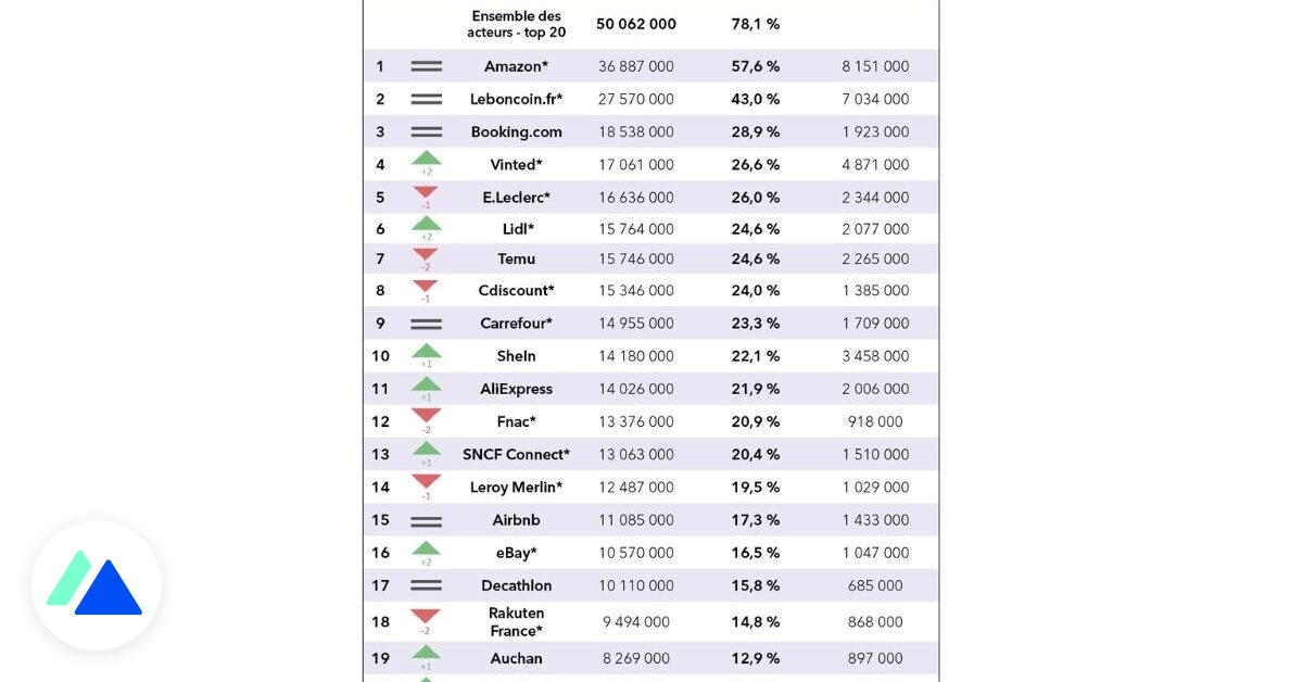 E-commerce : le top 20 des sites les plus visités en France au 2e trimestre 2024 dlvr.it/TCpQsq