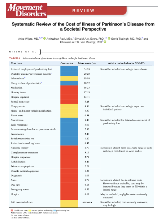 What is the cost of Parkinson's to society? Have you thought about all the things we should include on the list which contribute to 'the cost?' It is more than you think. Anke Wijers and colleagues take on this very important question in a systematic review in <a href="/MDJ_Journal/">Movement Disorders Journal</a>.
Key