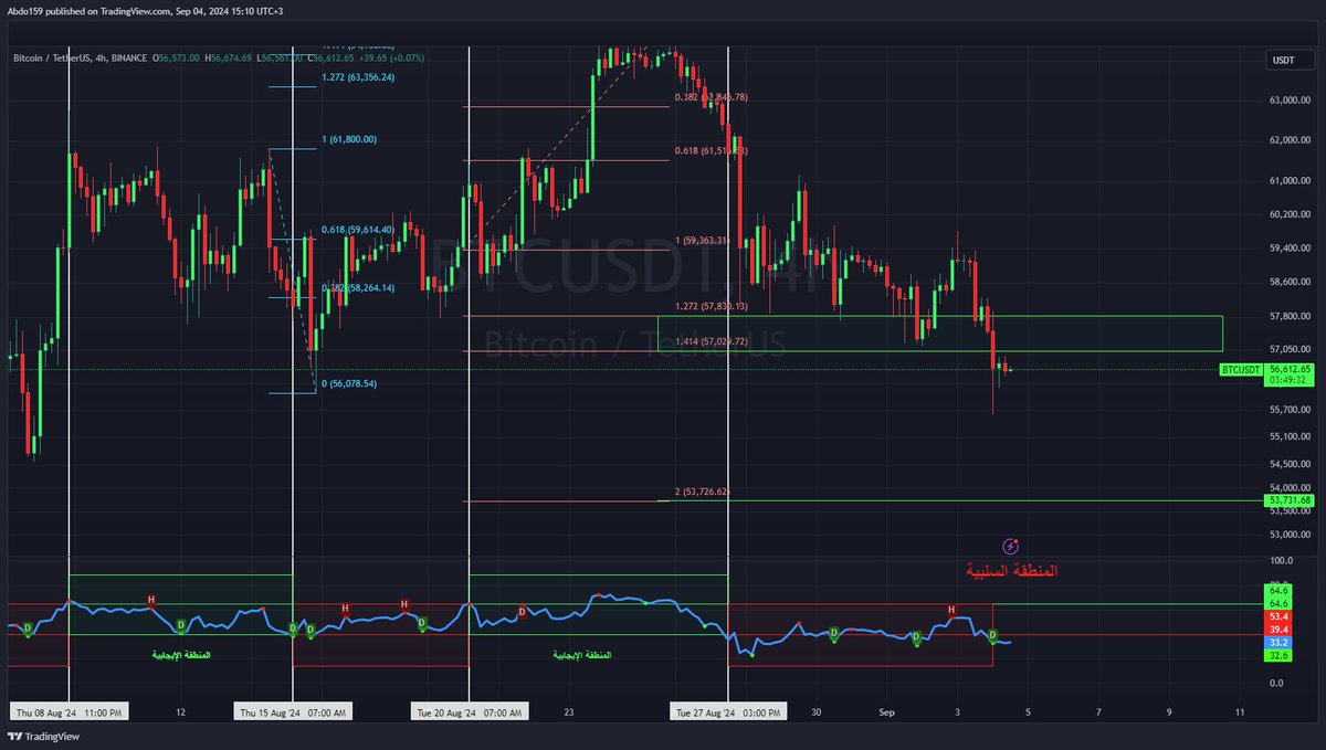 حاليا على #البتكوين 3 إغلاقات تحت آخر دعم لذلك اصبح مقاومة

حاليا الهدف الجديد في المنطقة السلبية 53726$ وهو الدعم الاقوى حتى الآن 

لرجوع الإيجابية لازم 3 إغلاقات فوق 57830$ 

$BTC