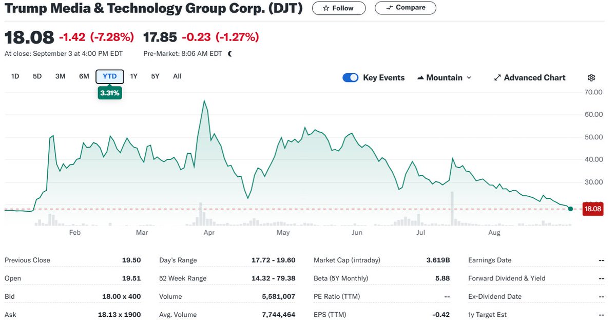 TrumpFraud2016's tweet image. You're such a great business man @realDonaldTrump. Just look at how well DJT has done since going public. When does your crapping social media company go bankrupt?

#DJT
#TrumpIsTooStupid