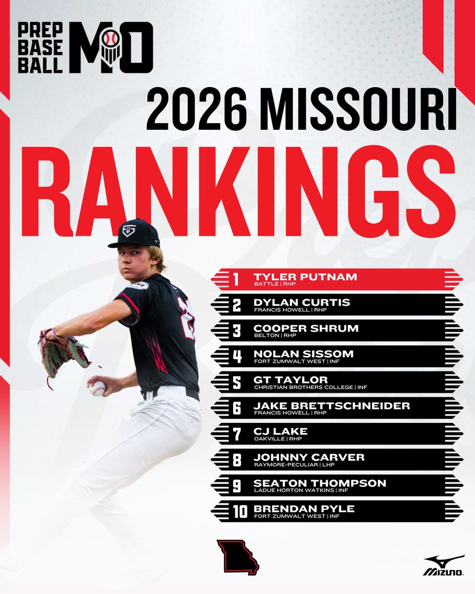 Prep Baseball Missouri (@prepbaseballmo) on Twitter photo ๐ ๐๐๐ค๐ค๐ ๐ฆ๐ฃ๐ โ๐๐๐ค๐ค ๐ ๐ ๐๐๐๐ โ๐๐๐๐๐๐๐ค ๐๐ก๐๐๐ฅ๐ ๐
+ A new No. 1 takes over the top spot as we update our 2026 rankings after an action packed summer.
+ Take a look at the top-10 players as well as the biggest risers from around the state, here ๐ ๐ ๐๐๐ค๐ค๐ ๐ฆ๐ฃ๐ โ๐๐๐ค๐ค ๐ ๐ ๐๐๐๐ โ๐๐๐๐๐๐๐ค ๐๐ก๐๐๐ฅ๐ ๐
+ A new No. 1 takes over the top spot as we update our 2026 rankings after an action packed summer.
+ Take a look at the top-10 players as well as the biggest risers from around the state, here ๐