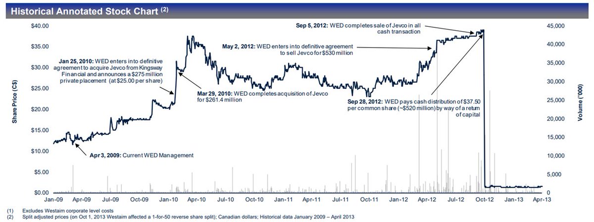 gabcasla's tweet image. Fantastic article from @AyusoValue on Westaim $WED.V

Literally no downside, The only risk is that they make a huge random acquisition that requires a big turnaround at this stage of the cycle, however, I don&apos;t think it&apos;s likely knowing their trackrecord

seekingalpha.com/article/471882…