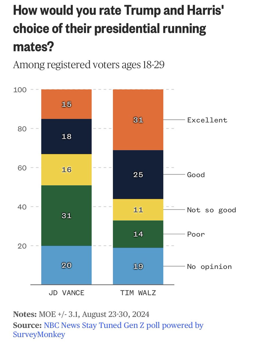 Our team is out with a new poll for <a href="/NBCNews/">NBC News</a> studying the political preferences of Gen Z voters.

The poll shows that half of Gen Z voters support Kamala Harris for president, while a third back Donald Trump

Read more: nbcnews.com/politics/2024-…