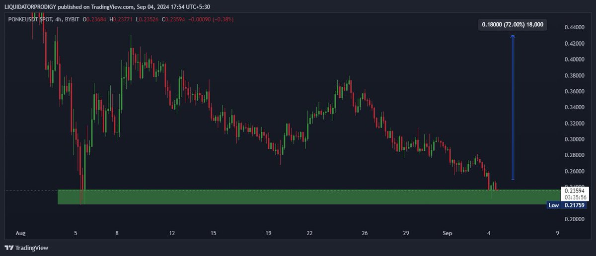 $PONKE/ $USDT 4H TF CHART 📊 

If #PONKE pumps above 0.25$ we can look for Buys till 0.43$ 🤑🔥🚀📈

Approx 70% Profit is expected in couple days 📊🤑🤑