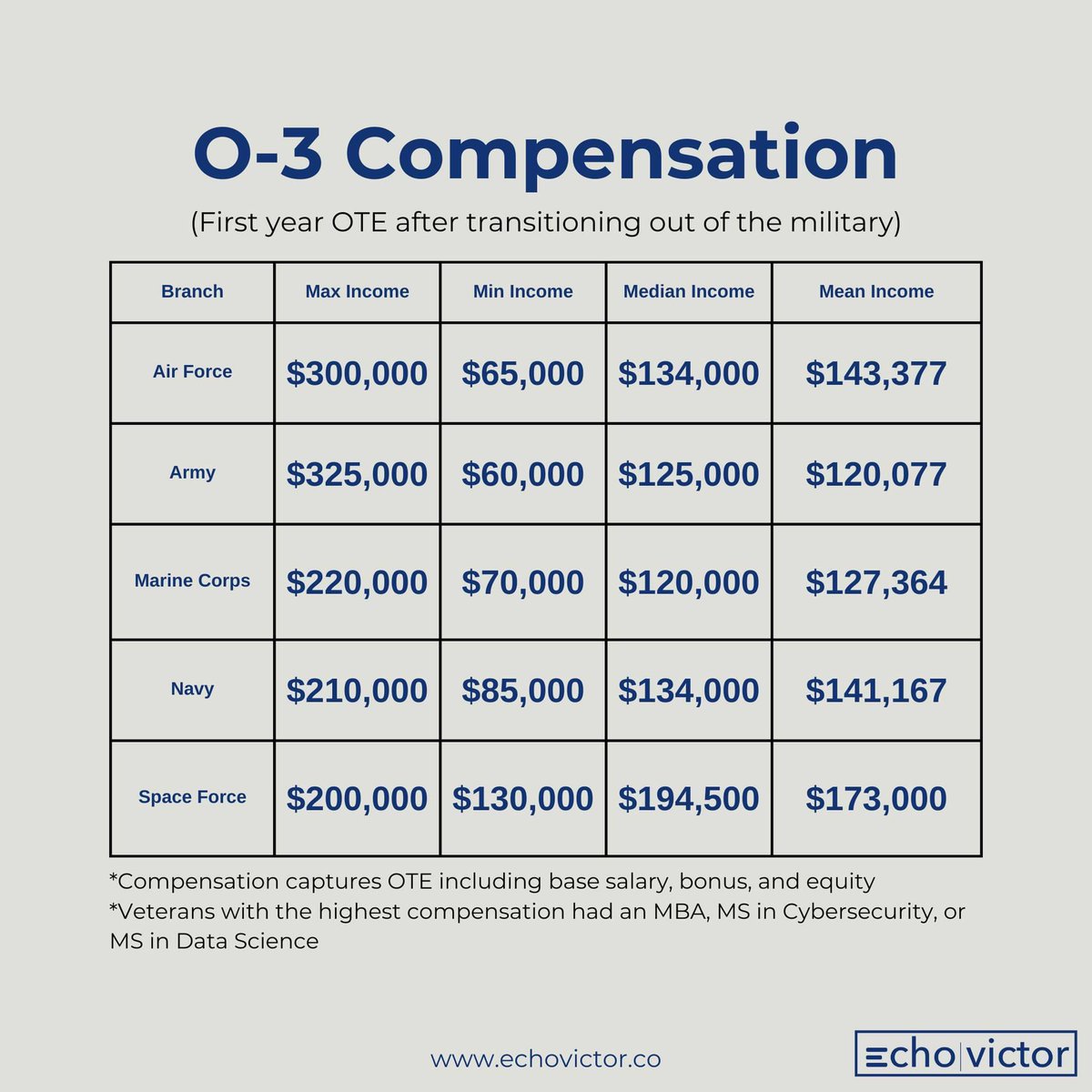 IanEishen's tweet photo. After spending the last 6 months gathering data from our Military Compensation Transparency Survey and meeting with HR leadership in many Fortune 500 companies, we've uncovered some interesting insights regarding OTE for Captains/Lieutenants leaving the DoD https://t.co/wSpQh2PIFP