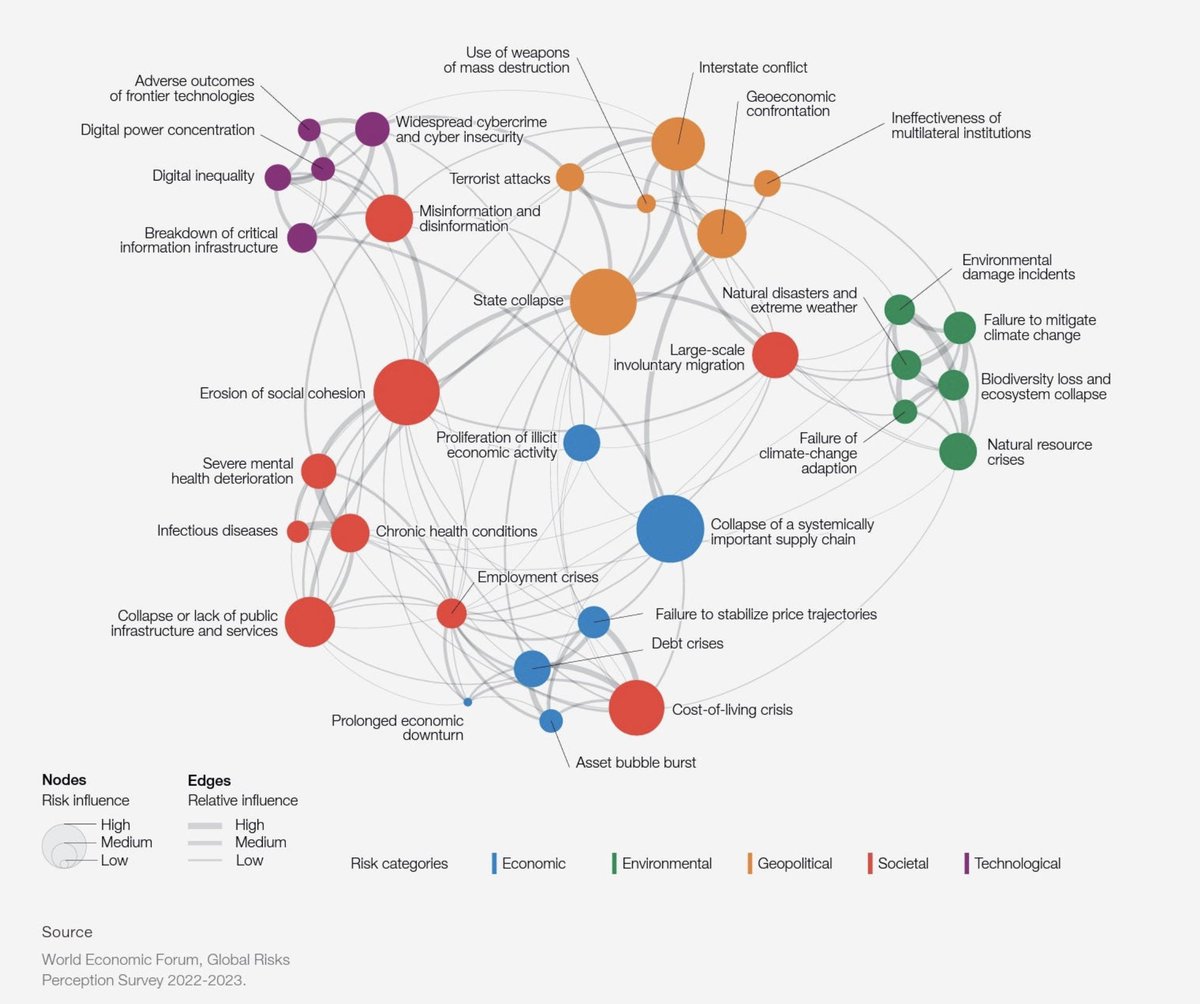 gordonschuecker's tweet image. Great diagram btw! 

#Metacrisis #polycrisis

Only other I have seen is this one?

realitystudies.co/p/explaining-p…