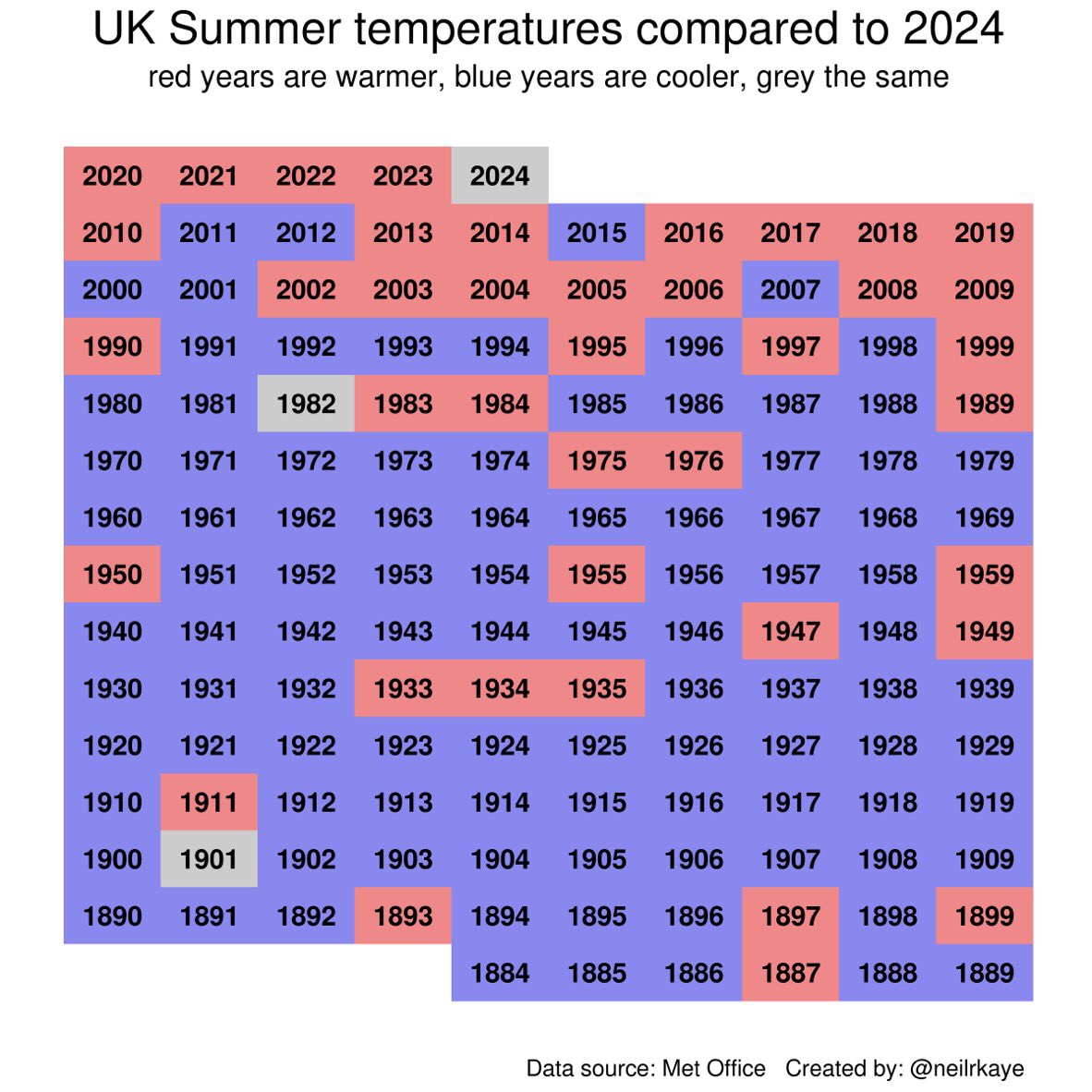 But it’s been cold this Summer - global warming my bottom!

Great bit of #dataviz by <a href="/neilrkaye/">Neil Kaye</a> 

All the blue years were colder than this Summer.

This Summer would have been the warmest of the decade in the 1960s.

Changing perception of what’s normal.