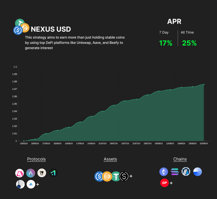Update on our Stablecoin vault! 

It's performing exceptionally well with outstanding returns on your stablecoins. 

Everyone else's stable coins = $1
Stablecoins deposited in AB Nexus = $1.076🤑