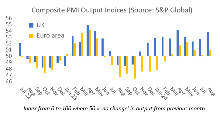 julianHjessop's tweet photo. More on the 'worst economic inheritance since WW2'...😉

Final UK composite output #PMI (covering manufacturing and services) revised *up* to 53.8 in August (flash was 53.4), from 52.8 in July... 👍

Good news too on #inflation, with the smallest rise in input costs since November 2020.

Meanwhile, the #euro area index was revised *down* to 51.0 (flash 51.2). 

Still flattered by the #Olympics boost in France, with Germany down at just 48.4.

sources: https://t.co/bqsh0JAcwz