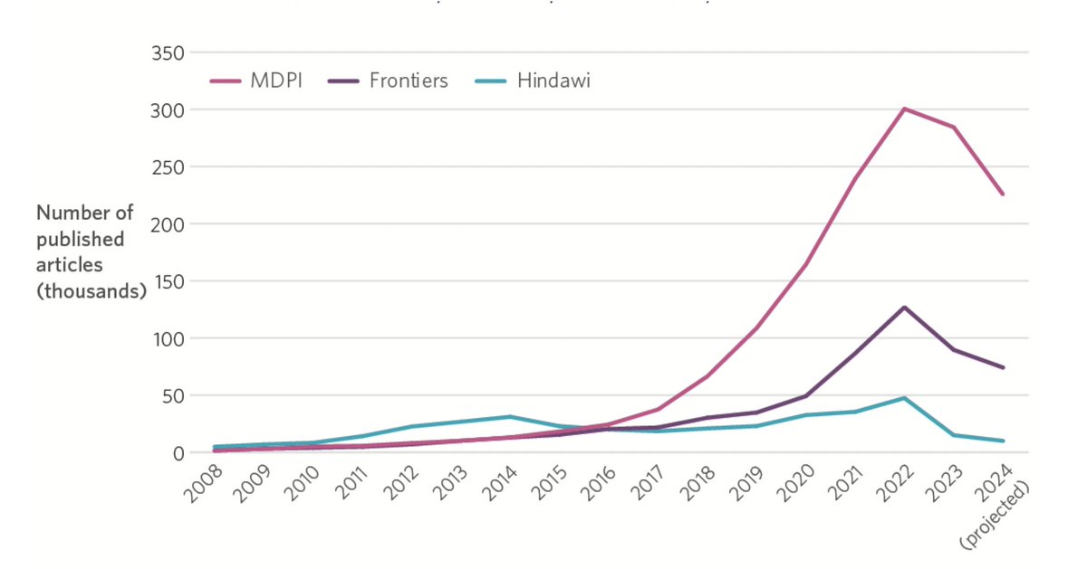 End of the gold run for Frontiers and MDPI. 1/2