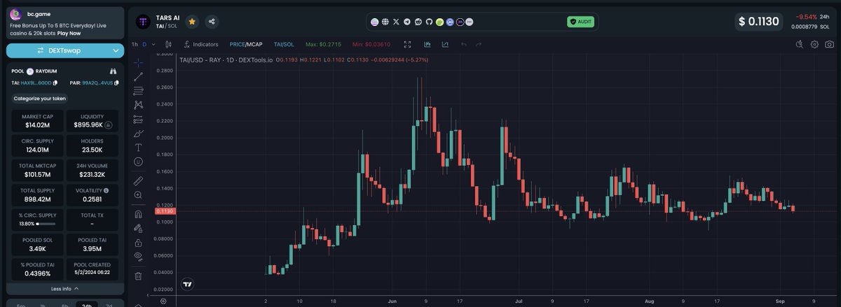 Zach Humphries (@z_humphries) on Twitter photo $TAI <a href="/tarsprotocol/">TARS AI ๐ค</a> has held up really well amid the major market pullback here. Strong AI crypto projects are going to make people very wealthy. $TAI <a href="/tarsprotocol/">TARS AI ๐ค</a> has held up really well amid the major market pullback here. Strong AI crypto projects are going to make people very wealthy.