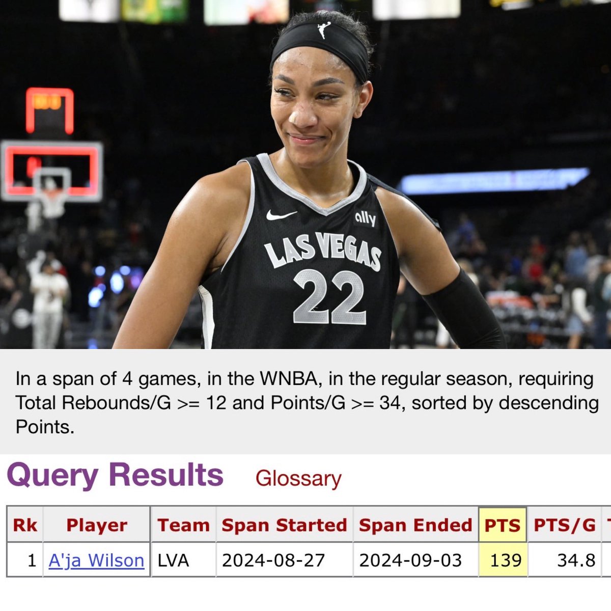 A’Ja Wilson over her last 4 games: 

- 34.8 PPG 
- 13.3 RPG 
- 3.0 BPG
- 63% FG (51-81)
- 81% FT (34-42)

She’s the first player in WNBA HISTORY to put up 34&amp;12 over a 4+ game span (per <a href="/Stathead/">Stathead</a>) 🤯