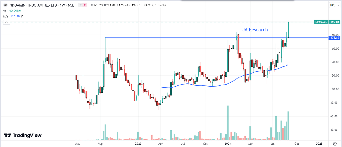 JARESEARCH_'s tweet photo. #INDOAMIN Indo Amines CMP 199
#MultiTop Breakout with Very High Volume
Keep on radar!
#Investing #trading #StockToWatch #JAResearch https://t.co/T1yJNecXof