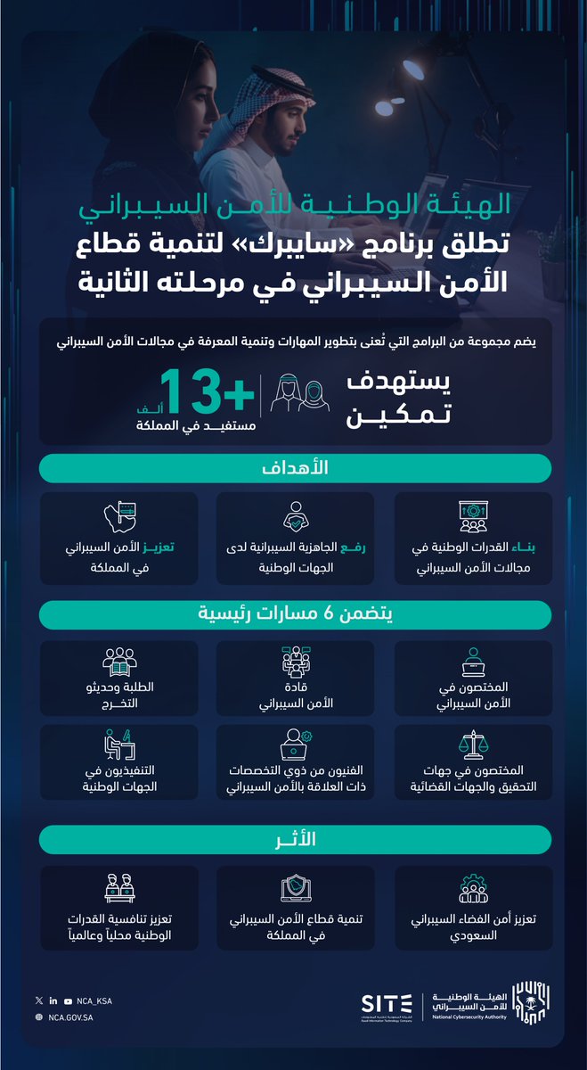 بهدف بناء القدرات الوطنية المتخصصة في القطاع بما يسهم في تعزيز أمن الفضاء السيبراني السعودي ..
#الهيئة_الوطنية_للأمن_السيبراني تطلق المرحلة الثانية من «برنامج سايبرك لتنمية قطاع الأمن السيبراني».

🔗nca.gov.sa/ar/news/1478/