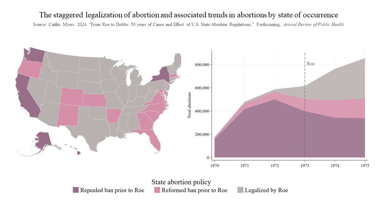 Caitlin Knowles Myers (@caitlin_k_myers) on Twitter photo Looking for a non-technical review of the economics literature on abortion policy? I've got a new review piece forthcoming at <a href="/AnnualReviews/">Annual Reviews</a> covering 50 years of abortion policy, from the Roe era until just prior to Dobbs. Here's the preprint: drive.google.com/file/d/13lnSi4… Looking for a non-technical review of the economics literature on abortion policy? I've got a new review piece forthcoming at <a href="/AnnualReviews/">Annual Reviews</a> covering 50 years of abortion policy, from the Roe era until just prior to Dobbs. Here's the preprint: drive.google.com/file/d/13lnSi4…