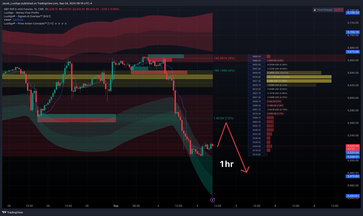 QuantIndicator's tweet photo. $ES this is going to be an interesting morning after that massive sell off yesterday. Vwap is what im going to be watching at the bell. I do think we could get a nice rebound back to 5560-5570 range if we hold vwap at the bell then reject from there. But we could reject early on a 15min OB at 5540s
But if Vwap doesnt hold we should retest 5510 and maybe dump to 5500 at that lower reversal band.