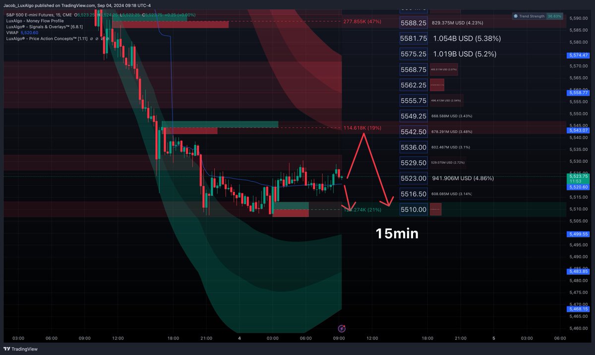 QuantIndicator's tweet photo. $ES this is going to be an interesting morning after that massive sell off yesterday. Vwap is what im going to be watching at the bell. I do think we could get a nice rebound back to 5560-5570 range if we hold vwap at the bell then reject from there. But we could reject early on a 15min OB at 5540s
But if Vwap doesnt hold we should retest 5510 and maybe dump to 5500 at that lower reversal band.