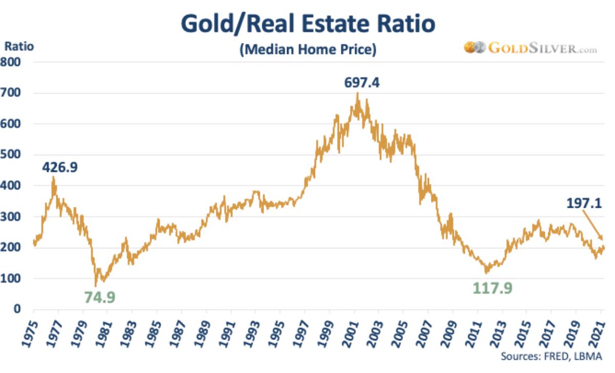 JordiLlatzer's tweet photo. 1/4 Ahora que el ORO, la bolsa USA y el inmobiliario están en el mayor nivel de precio nominal de la historia vamos a ver el maravilloso mundo del precio de los activos no en dinero SINO en ORO:
Vamos con hilo.
Precio histórico de la vivienda USA en oro https://t.co/5LTfebsERg