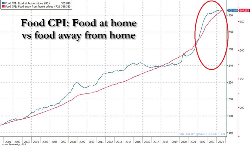 KobeissiLetter's tweet photo. BREAKING: Food prices in the US reached a new all-time high in July.

Over the last decade, food prices at home and away from home are now up 30% and 51%, respectively.

Since 2020, food prices at home have increased 22% and food prices away from home are up 27%.

At the same time, transportation and housing have risen by 27% and 24%, respectively.

All as the US Dollar has lost nearly 25% of its purchasing power in just 4 years and wage growth has slowed.

Basic necessities have never been less affordable.
