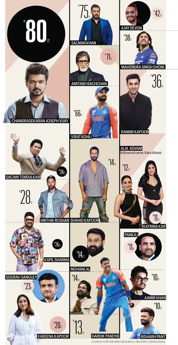 AB George on X: "Top Tax Payers of the country celebrities list. Shah Rukh Khan on top. Vijay is close to him. Mohanlal & Allu Arjun are the other south Indian celebrities