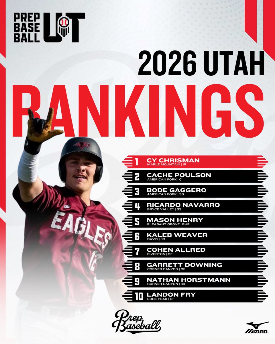 Prep Baseball Utah (@prepbaseballut) on Twitter photo ๐๐๐๐ ๐๐จ๐ฉ ๐๐ ๐๐ซ๐จ๐ฌ๐ฉ๐๐๐ญ๐ฌ ๐
๐ฝ๐๐๐ ๐๐ก๐๐๐ฅ๐
As the summer comes to an end, we have some movement in the ๐ 10, as a surging <a href="/GaggeroBode/">Bode Gaggero</a> jumps all the way to #3 after his coming out party at the <a href="/prepbaseball/">Prep Baseball</a> Future Games.
An already decorated rising ๐๐๐๐ ๐๐จ๐ฉ ๐๐ ๐๐ซ๐จ๐ฌ๐ฉ๐๐๐ญ๐ฌ ๐
๐ฝ๐๐๐ ๐๐ก๐๐๐ฅ๐
As the summer comes to an end, we have some movement in the ๐ 10, as a surging <a href="/GaggeroBode/">Bode Gaggero</a> jumps all the way to #3 after his coming out party at the <a href="/prepbaseball/">Prep Baseball</a> Future Games.
An already decorated rising