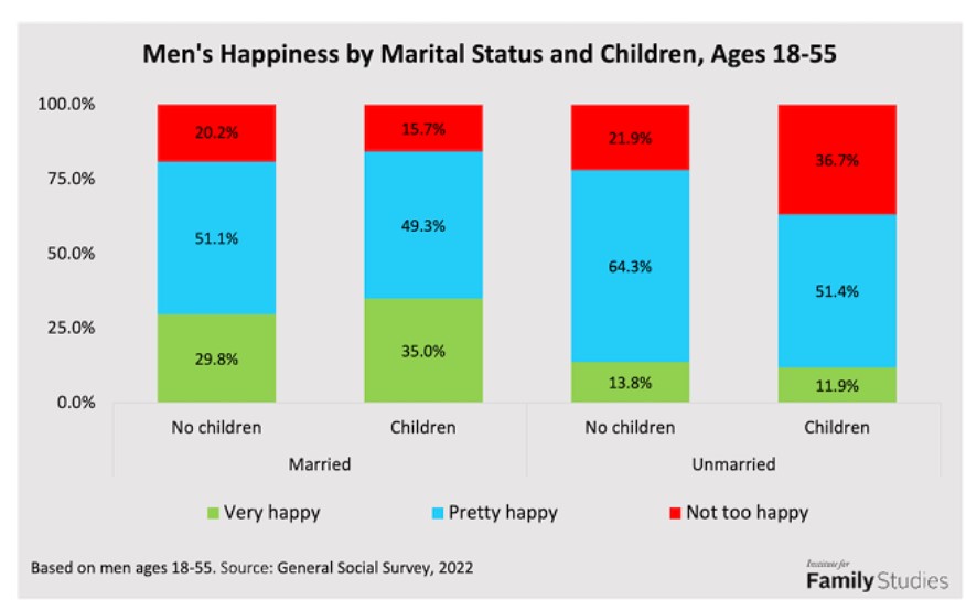 Have you heard unmarried, single women are happier? Untrue according to latest GSS survey. Married women with children are the happiest subgroup, followed by married men with children.