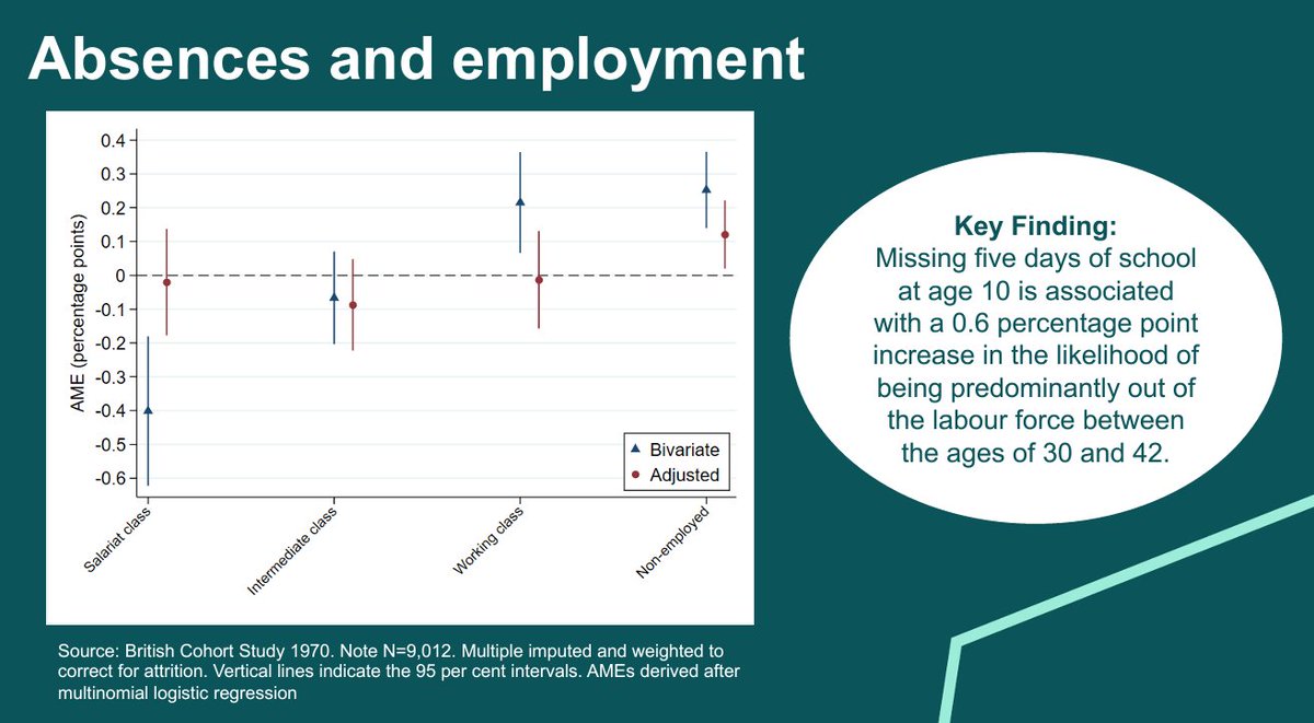 Nuffield Foundation (@nuffieldfound) on Twitter photo Research we funded from @MKleinSoc & <a href="/emsosu/">Edward Sosu</a> shows the long-term consequences of missing school. Just 5 days of absence at age 10 increases the likelihood of being out of the labour market between ages 30-42.
📜Their final report was published this week:
nuffieldfoundation.org/project/unders… Research we funded from @MKleinSoc & <a href="/emsosu/">Edward Sosu</a> shows the long-term consequences of missing school. Just 5 days of absence at age 10 increases the likelihood of being out of the labour market between ages 30-42.
📜Their final report was published this week:
nuffieldfoundation.org/project/unders…