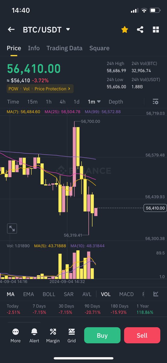 6ixPixels's tweet photo. $BTC

10 minutes into US markets open and the volatility is definitely here!

Where are we going from here? https://t.co/aqXLiWo5mg