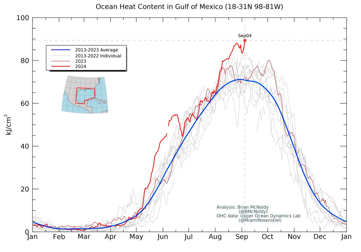 This is pretty amazing: the ocean heat content averaged over the Gulf of Mexico is obliterating previous all-time record highs. It's 126% of average for the date.
bmcnoldy.earth.miami.edu/tropics/ohc/