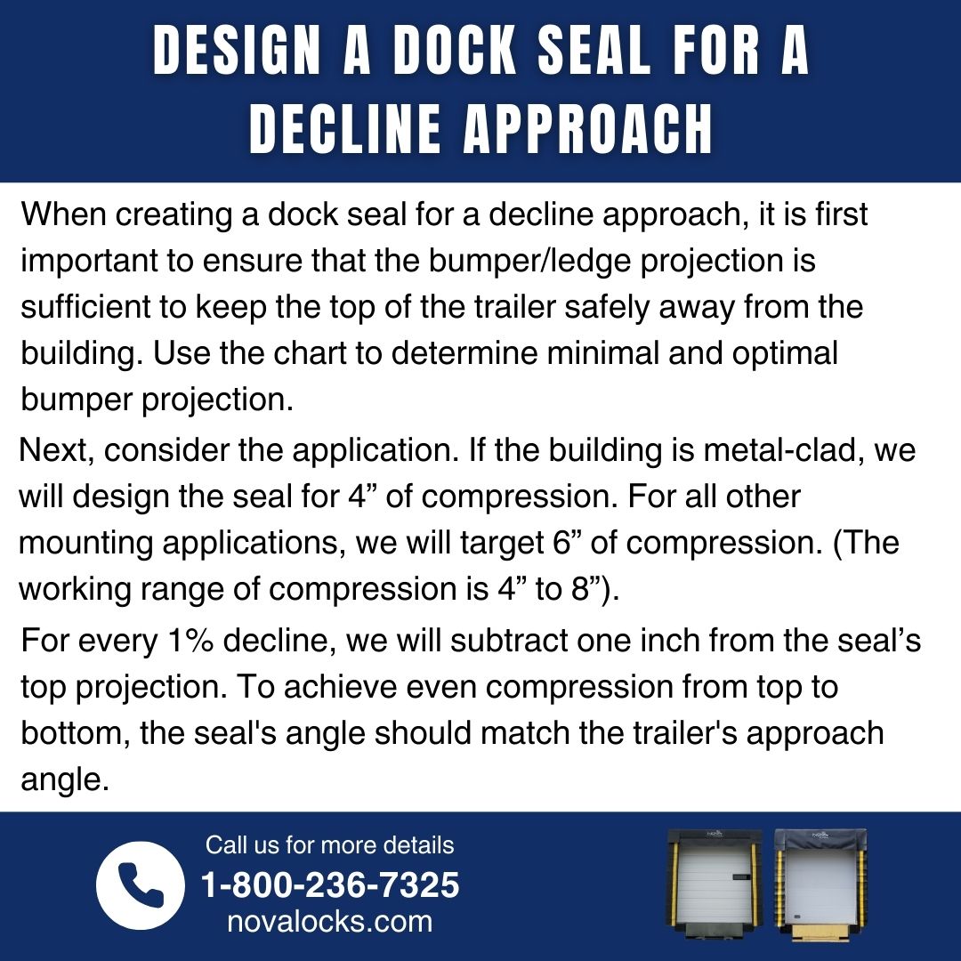 novalocks_usa's tweet image. Master the art of dock seal design for decline approaches!

novalocks.com/loading-dock-e…

#GradeOfApproach #DockSeal #LoadingDockSeal #DeclineApproach