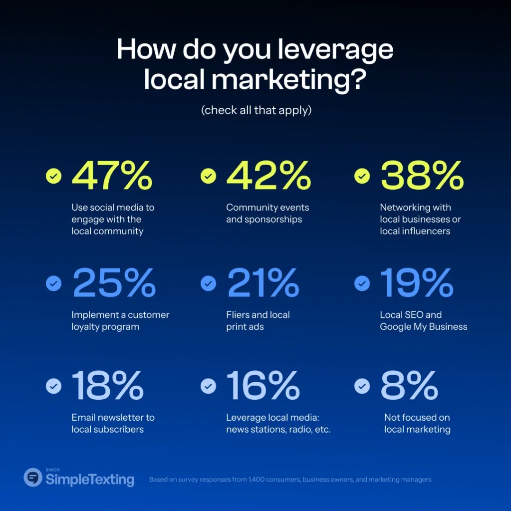 Only 19% of small businesses are using local #SEO to enhance visibility.

This is a 𝐡𝐮𝐠𝐞 opportunity. Optimizing local search can significantly increase your brand visibility.

Check out our 2024 Small Business Marketing Report for more insights: okt.to/gIVDSH