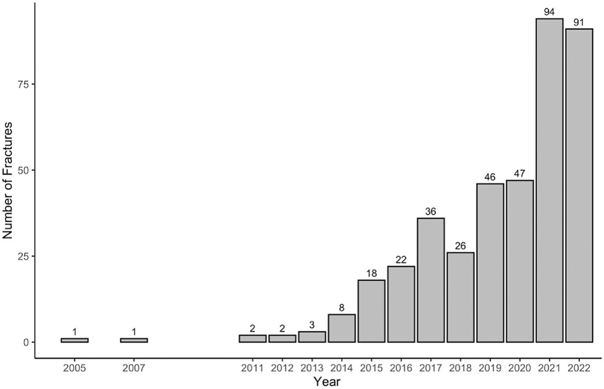 With the recent boom in #pickleball comes a 90x increase in pickleball-related fractures over the past 20 years, mostly involving upper extremity fractures in 60+ year-old women. #OrthoTwitter #OpenAccess

Read more of this study by @ourmedschool here! ow.ly/AvRe50T7N9Y