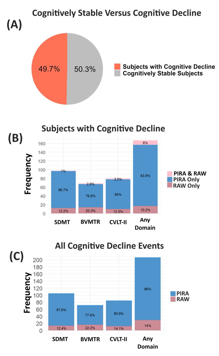 FuchsTom's tweet image. Just published! Cognition in people with multiple sclerosis can worsen silently in periods without relapse. Objective testing can help us capture and understand this change.

Thank you to @ECTRIMS for their support, to @imscogs for featuring this research in Bern Switzerland, and…