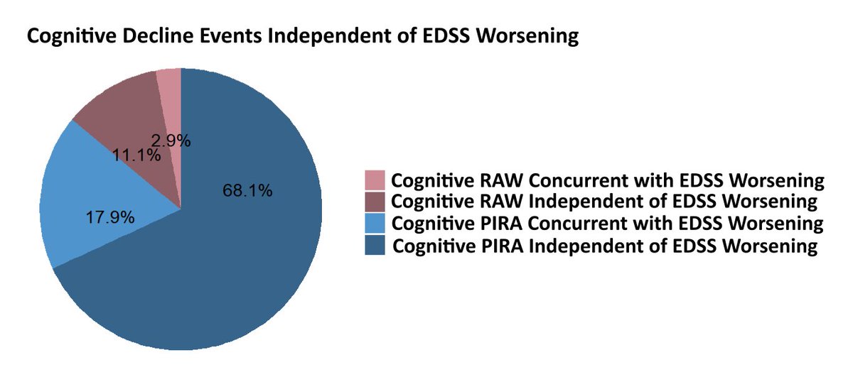 FuchsTom's tweet image. Just published! Cognition in people with multiple sclerosis can worsen silently in periods without relapse. Objective testing can help us capture and understand this change.

Thank you to @ECTRIMS for their support, to @imscogs for featuring this research in Bern Switzerland, and…