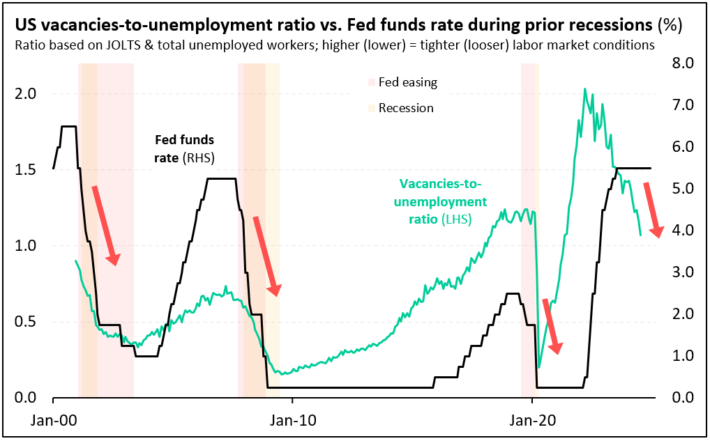 VPatelFX's tweet photo. ⚠️ US vacancies-to-unemployment ratio looks to be in freefall right now. On its own... tips the balance of risks towards faster front-loaded cuts. Let's see what the Aug jobs report looks like  $USD https://t.co/tTqjSbIiF1